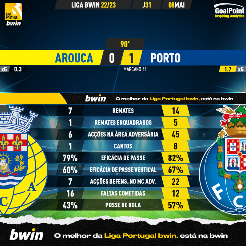 GoalPoint-2023-05-08-Arouca-Porto-Liga-Bwin-202223-90m