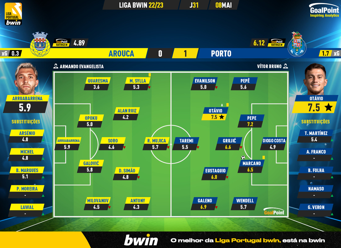 GoalPoint-2023-05-08-Arouca-Porto-Liga-Bwin-202223-Ratings