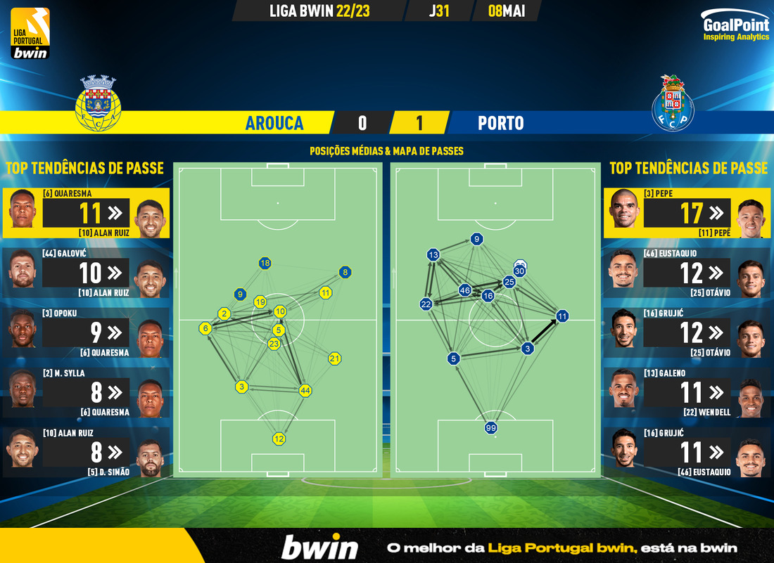 GoalPoint-2023-05-08-Arouca-Porto-Liga-Bwin-202223-pass-network