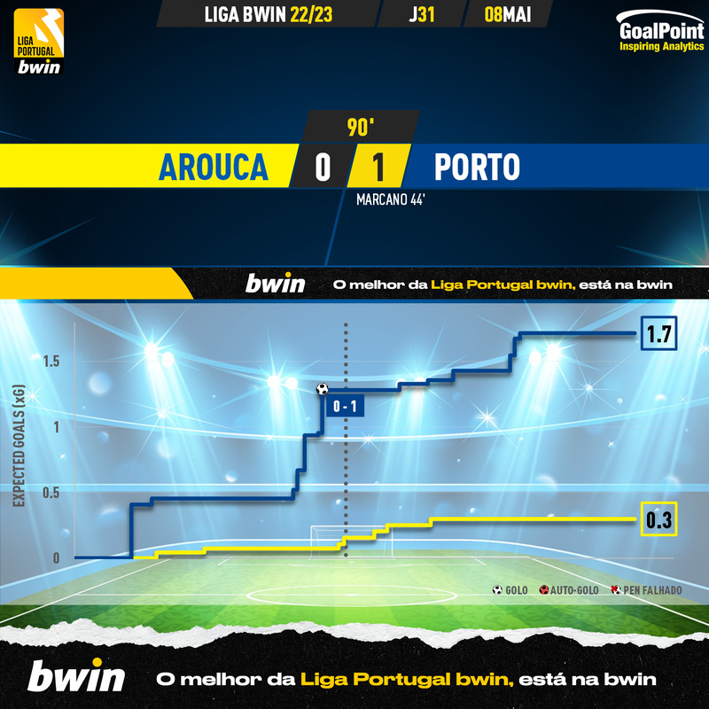 GoalPoint-2023-05-08-Arouca-Porto-Liga-Bwin-202223-xG