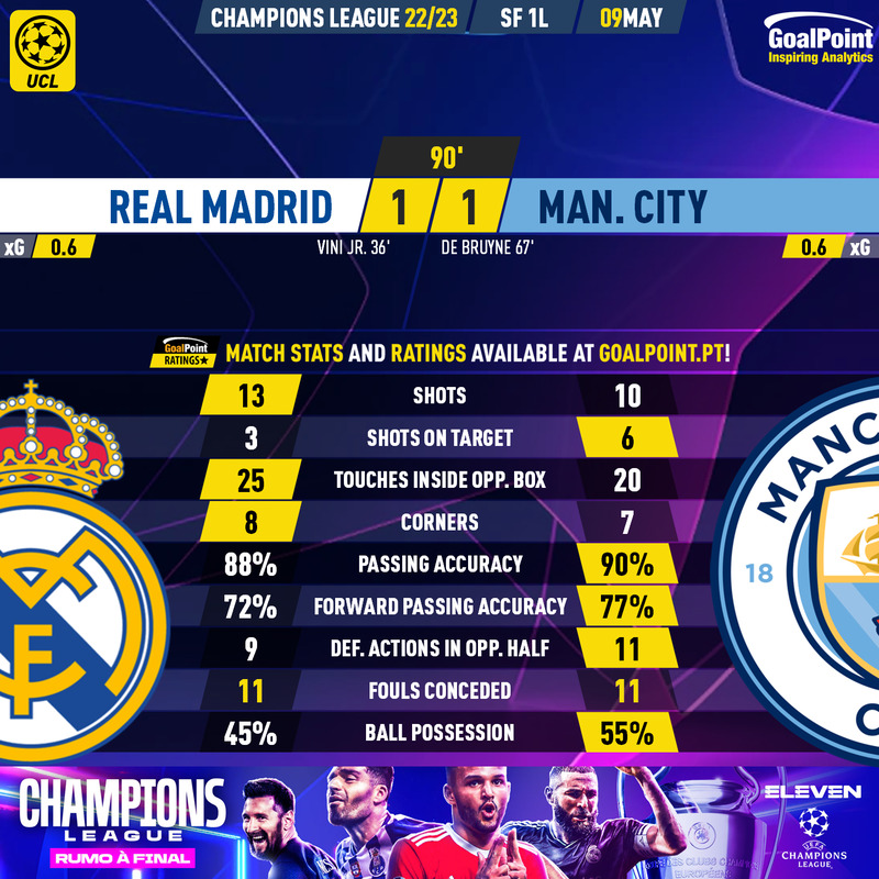 GoalPoint-2023-05-09-Real-Madrid-Man-City-Champions-League-202223-90m