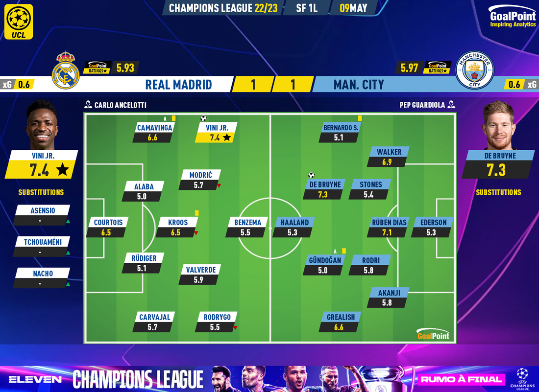 GoalPoint-2023-05-09-Real-Madrid-Man-City-Champions-League-202223-Ratings