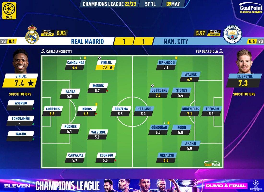 Manchester City x Real Madrid: resultado do jogo - Champions League