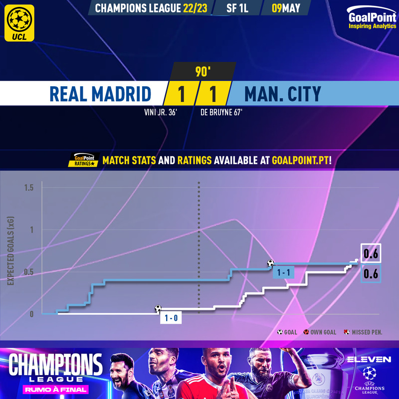 GoalPoint-2023-05-09-Real-Madrid-Man-City-Champions-League-202223-xG