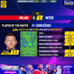 GoalPoint-2023-05-10-Milan-Inter-Away-Edin-Džeko-Champions-League-202223-MVP