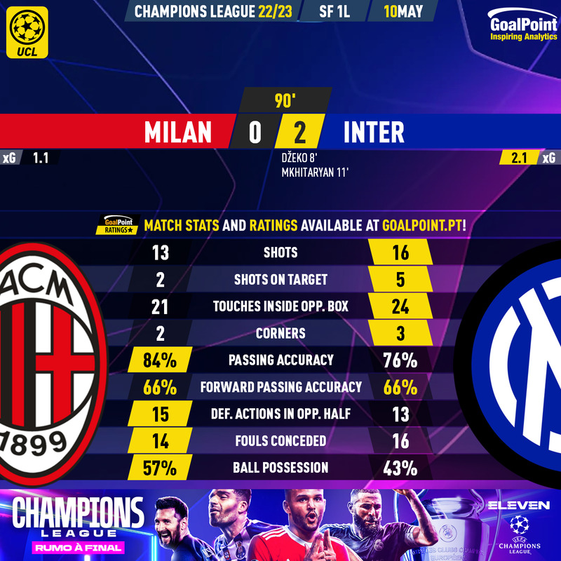 GoalPoint-2023-05-10-Milan-Inter-Champions-League-202223-90m