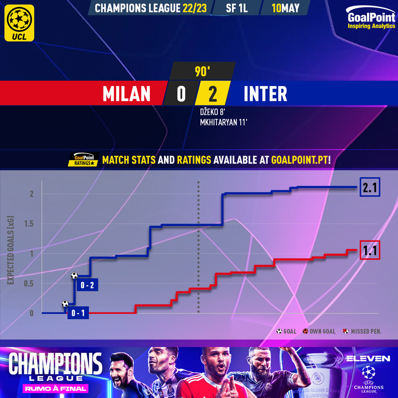 GoalPoint-2023-05-10-Milan-Inter-Champions-League-202223-xG