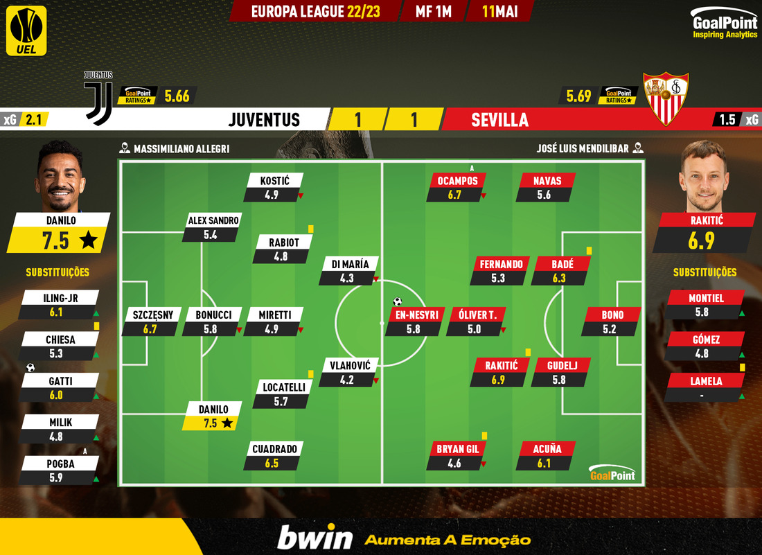 GoalPoint-2023-05-11-Juventus-Sevilla-Europa-League-202223-Ratings