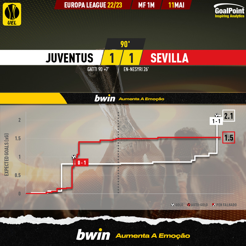 GoalPoint-2023-05-11-Juventus-Sevilla-Europa-League-202223-xG