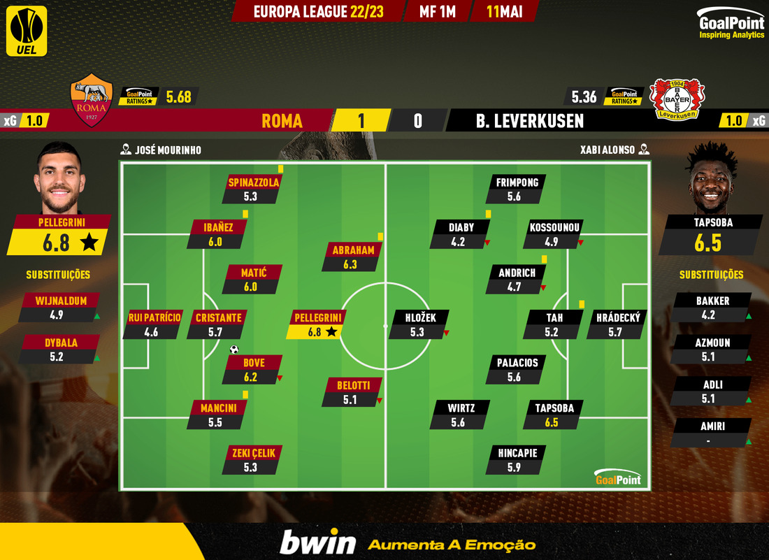 GoalPoint-2023-05-11-Roma-Leverkusen-Europa-League-202223-Ratings