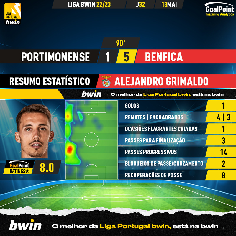 GoalPoint-2023-05-13-Portimonense-Benfica-Away-Alejandro-Grimaldo-Liga-Bwin-202223-MVP