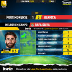 GoalPoint-2023-05-13-Portimonense-Benfica-Away-Rafa-Silva-Liga-Bwin-202223-MVP