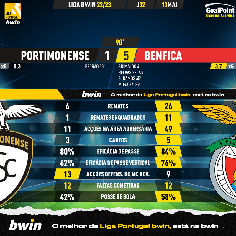 GoalPoint-2023-05-13-Portimonense-Benfica-Liga-Bwin-202223-90m