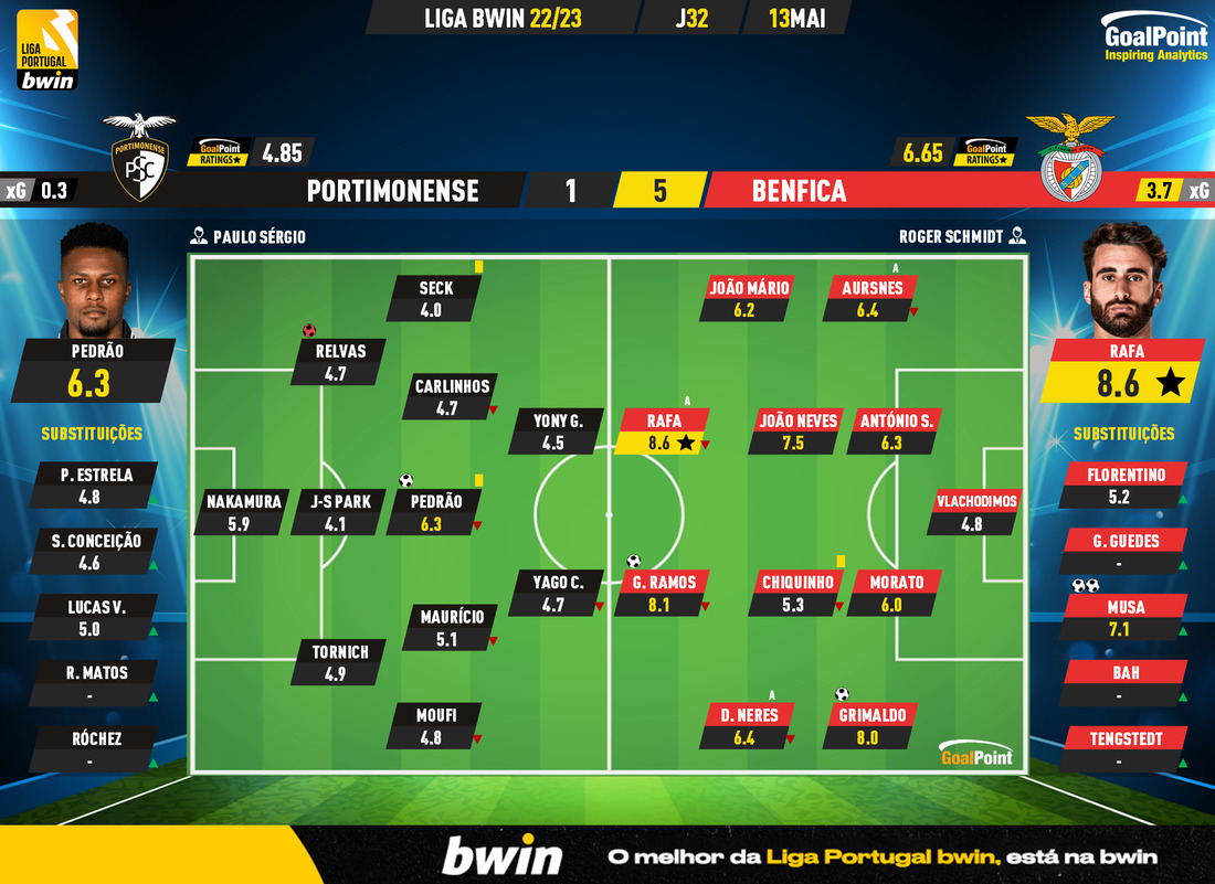 GoalPoint-2023-05-13-Portimonense-Benfica-Liga-Bwin-202223-Ratings