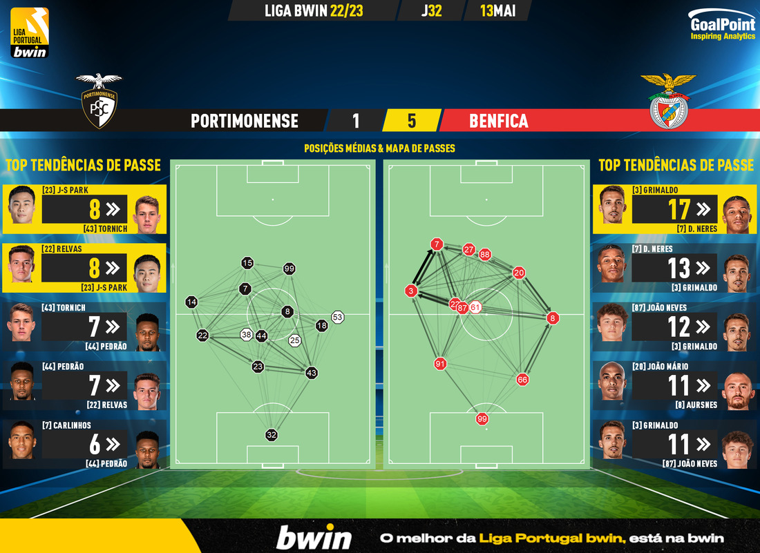 GoalPoint-2023-05-13-Portimonense-Benfica-Liga-Bwin-202223-pass-network