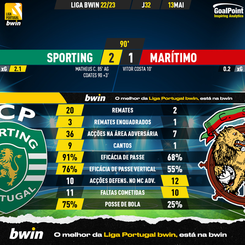 GoalPoint-2023-05-13-Sporting-Maritimo-Liga-Bwin-202223-90m