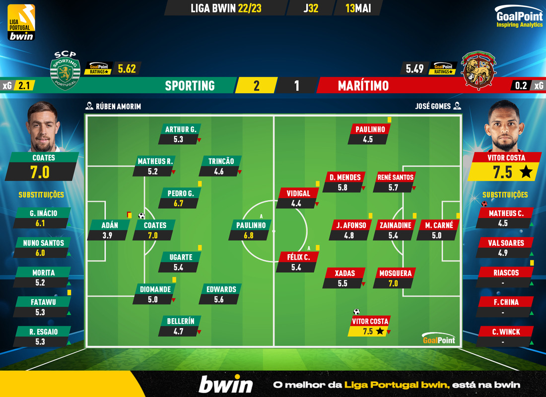 GoalPoint-2023-05-13-Sporting-Maritimo-Liga-Bwin-202223-Ratings