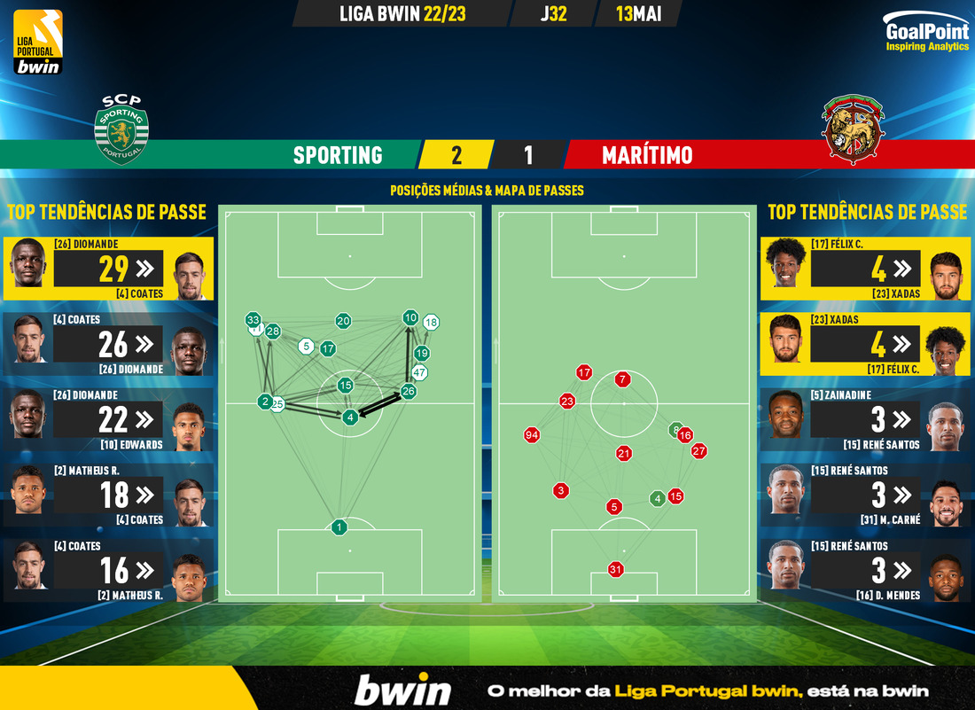 GoalPoint-2023-05-13-Sporting-Maritimo-Liga-Bwin-202223-pass-network