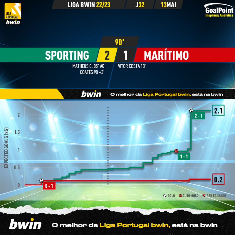 GoalPoint-2023-05-13-Sporting-Maritimo-Liga-Bwin-202223-xG