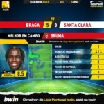 GoalPoint-2023-05-14-Braga-Santa-Clara-Home-Bruma-Liga-Bwin-202223-MVP