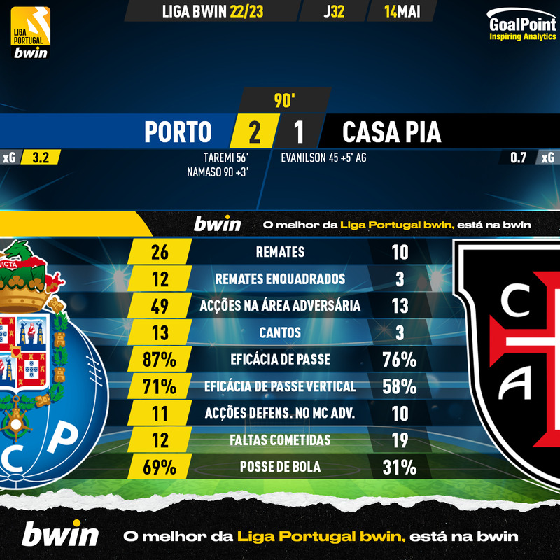 GoalPoint-2023-05-14-Porto-Casa-Pia-Liga-Bwin-202223-90m