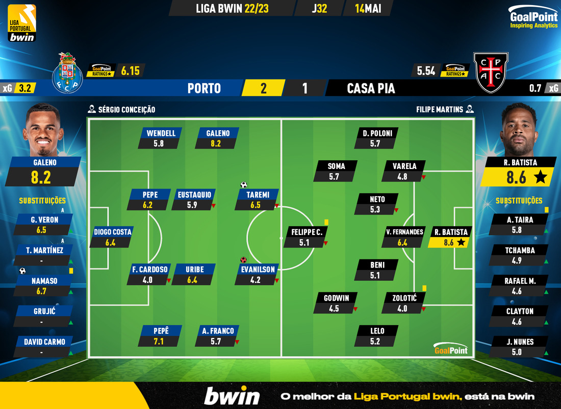 GoalPoint-2023-05-14-Porto-Casa-Pia-Liga-Bwin-202223-Ratings