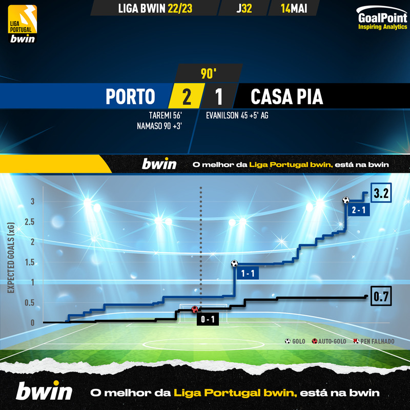 GoalPoint-2023-05-14-Porto-Casa-Pia-Liga-Bwin-202223-xG