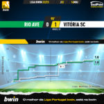 GoalPoint-2023-05-14-Rio-Ave-Vitoria-SC-Liga-Bwin-202223-xG