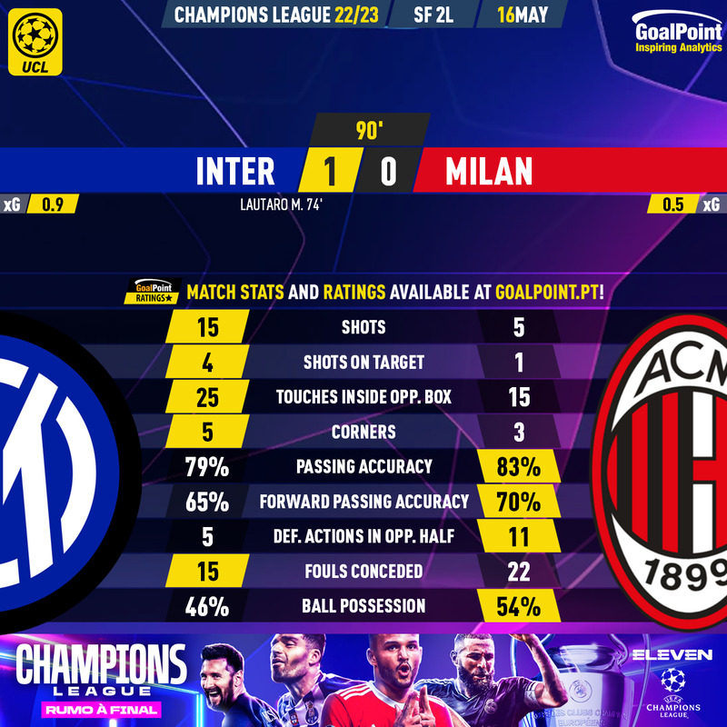 GoalPoint-2023-05-16-Inter-Milan-Champions-League-202223-90m