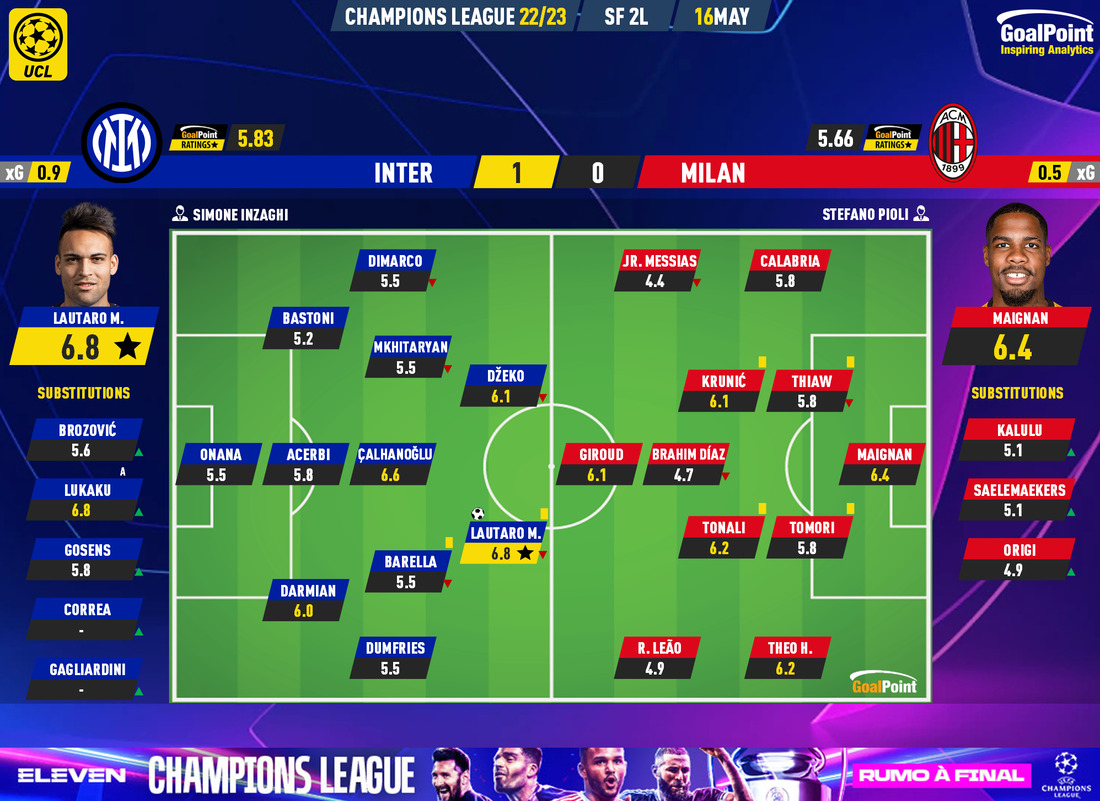 GoalPoint-2023-05-16-Inter-Milan-Champions-League-202223-Ratings