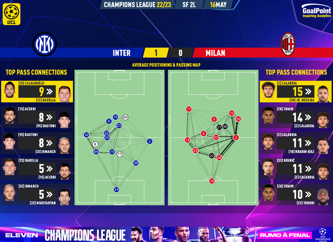 GoalPoint-2023-05-16-Inter-Milan-Champions-League-202223-pass-network