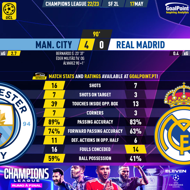 Após jogo alucinante, Real Madrid e City duelam por final da Champions