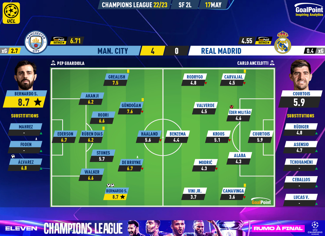 Jogo em direto - Real Madrid vs Man City - Liga Campeões - Futebol 365