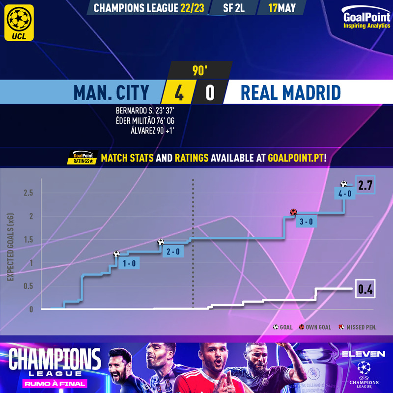 GoalPoint-2023-05-17-Man-City-Real-Madrid-Champions-League-202223-xG