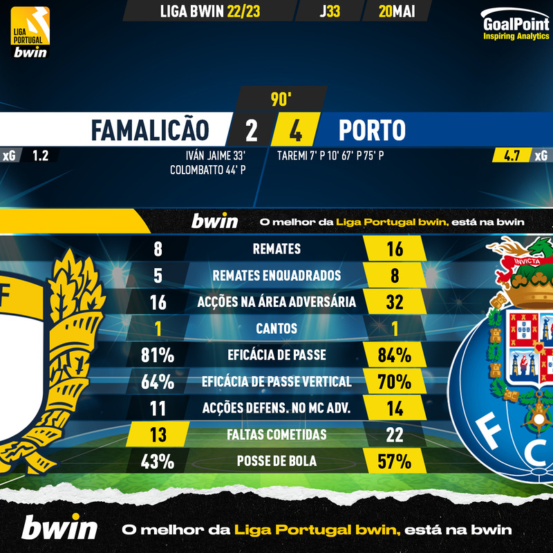 GoalPoint-2023-05-20-Famalicao-Porto-Liga-Bwin-202223-90m