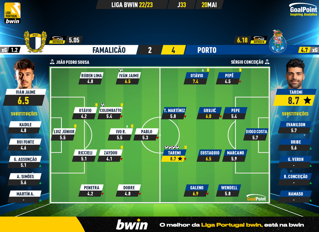 GoalPoint-2023-05-20-Famalicao-Porto-Liga-Bwin-202223-Ratings