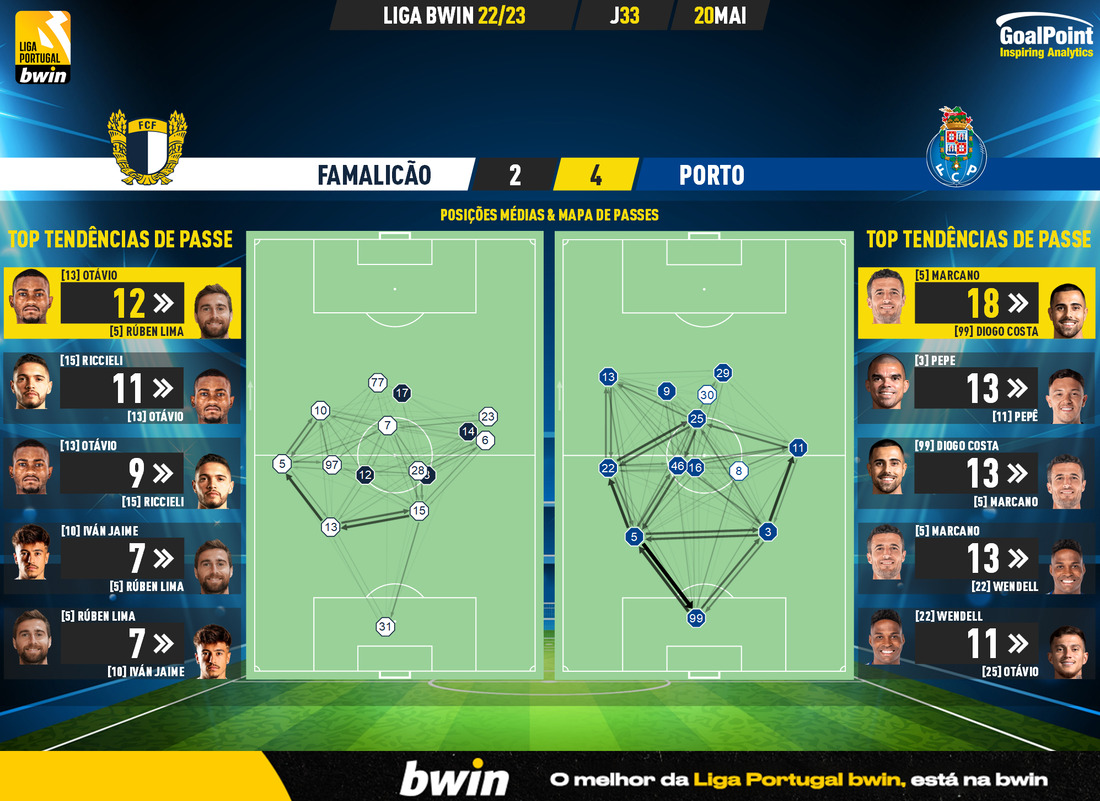 GoalPoint-2023-05-20-Famalicao-Porto-Liga-Bwin-202223-pass-network