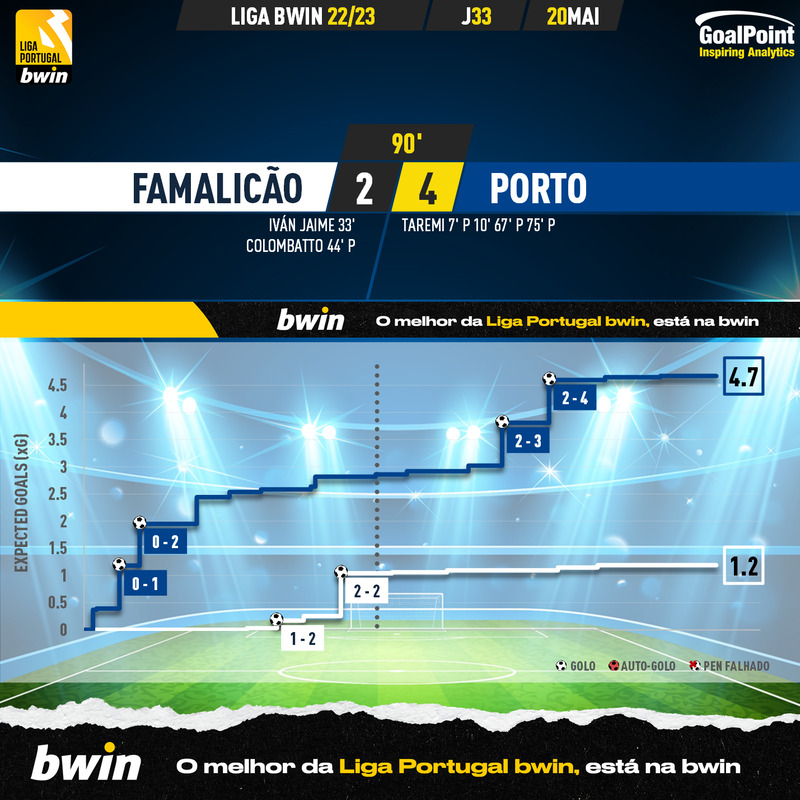 GoalPoint-2023-05-20-Famalicao-Porto-Liga-Bwin-202223-xG