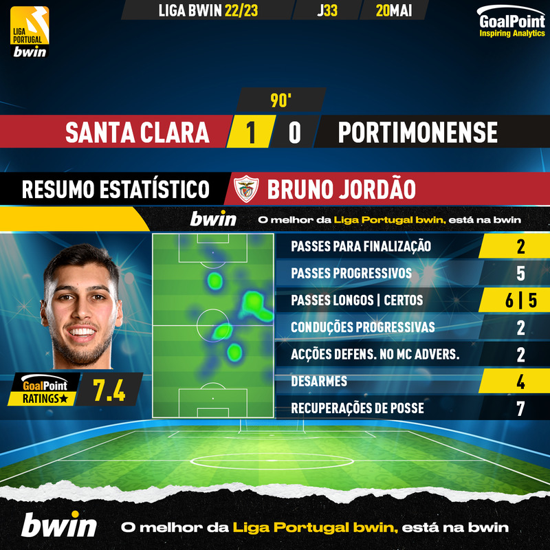 GoalPoint-2023-05-20-Santa-Clara-Portimonense-Home-Bruno-Jordão-Liga-Bwin-202223-MVP