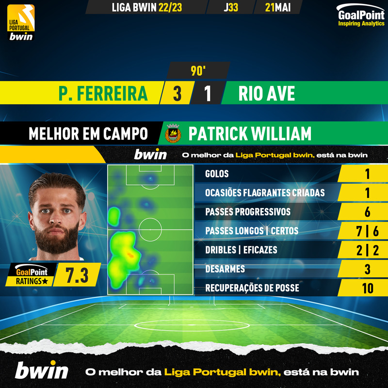 GoalPoint-2023-05-21-Pacos-Rio-Ave-Away-Patrick-William-Liga-Bwin-202223-MVP