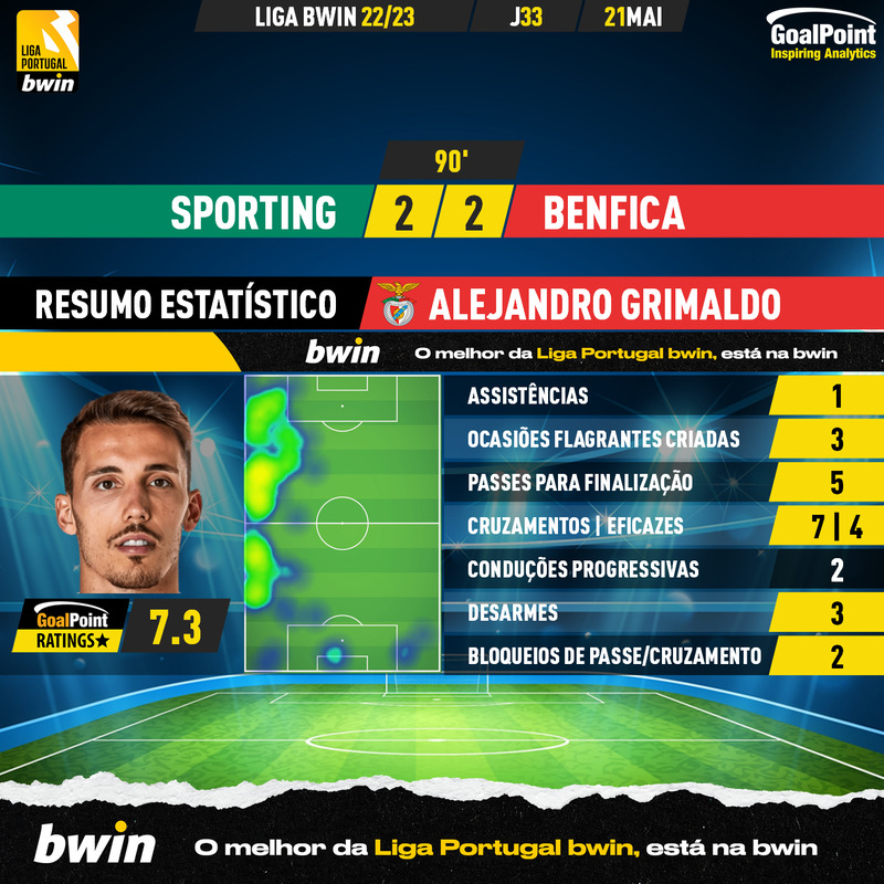 GoalPoint-2023-05-21-Sporting-Benfica-Away-Alejandro-Grimaldo-Liga-Bwin-202223-MVP