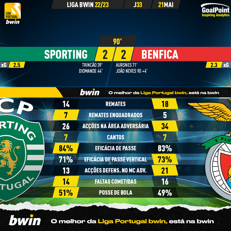GoalPoint-2023-05-21-Sporting-Benfica-Liga-Bwin-202223-90m