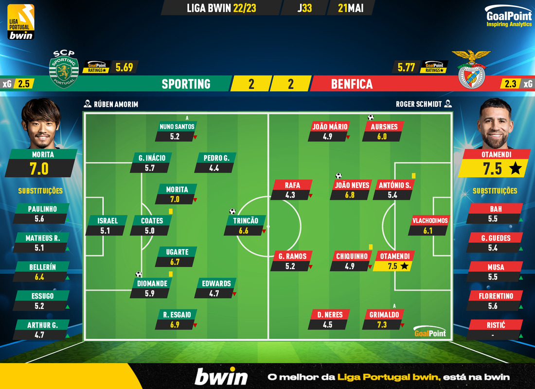 GoalPoint-2023-05-21-Sporting-Benfica-Liga-Bwin-202223-Ratings