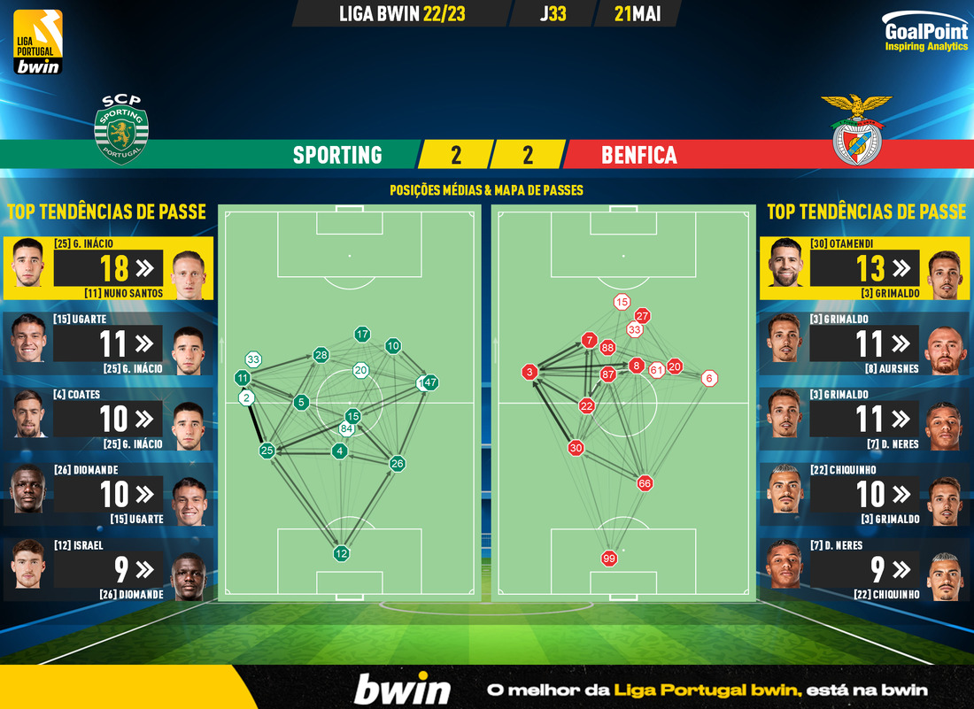 GoalPoint-2023-05-21-Sporting-Benfica-Liga-Bwin-202223-pass-network
