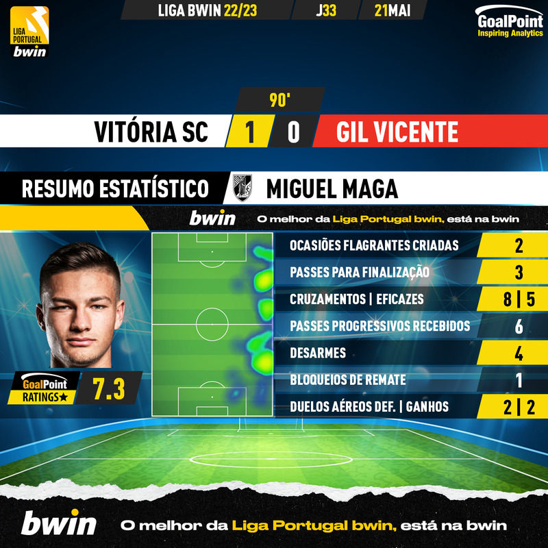 GoalPoint-2023-05-21-Vitoria-SC-Gil-Vicente-Home-Miguel-Maga-Liga-Bwin-202223-MVP