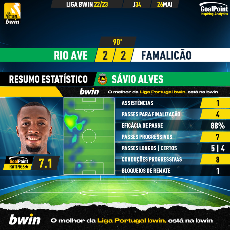 GoalPoint-2023-05-26-Rio-Ave-Famalicao-Home-Sávio-Alves-Liga-Bwin-202223-MVP