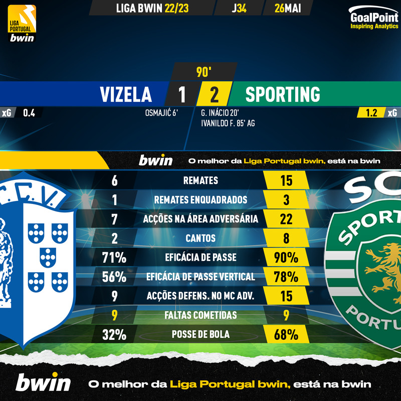 GoalPoint-2023-05-26-Vizela-Sporting-Liga-Bwin-202223-90m