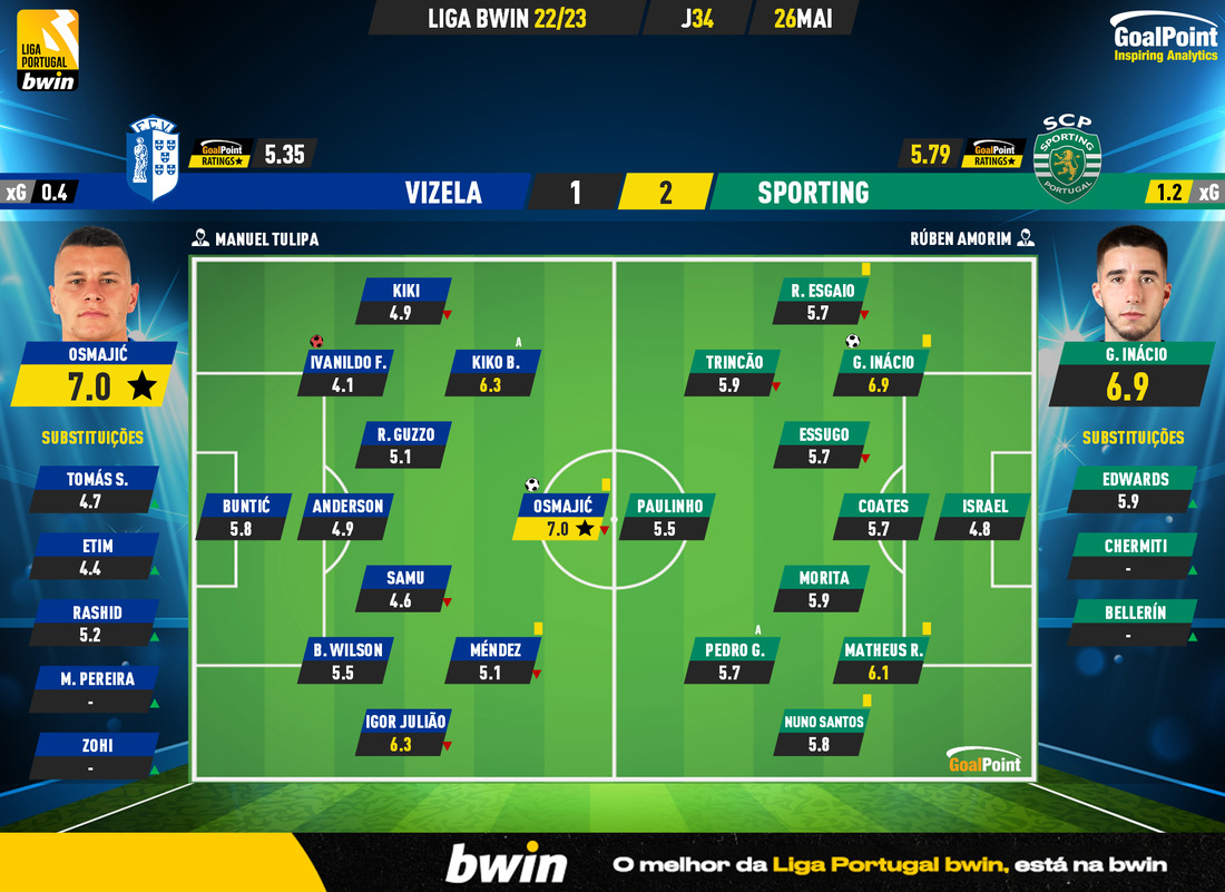 GoalPoint-2023-05-26-Vizela-Sporting-Liga-Bwin-202223-Ratings