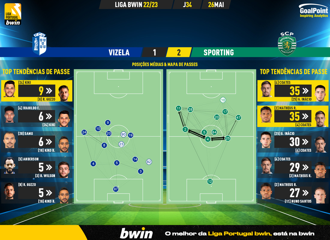 GoalPoint-2023-05-26-Vizela-Sporting-Liga-Bwin-202223-pass-network