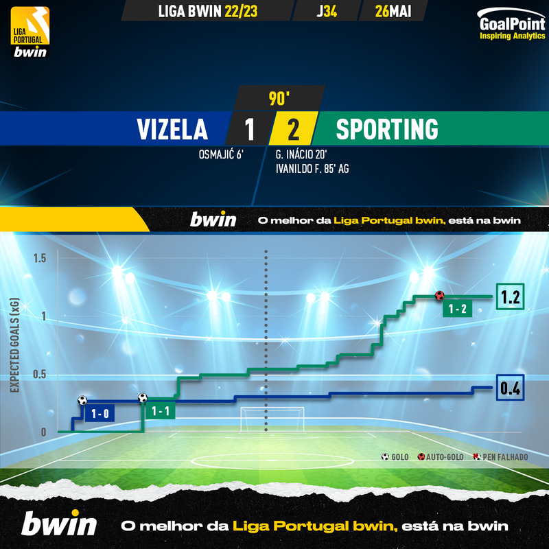 GoalPoint-2023-05-26-Vizela-Sporting-Liga-Bwin-202223-xG
